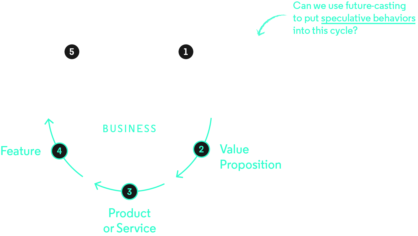 Proposition flow diagram