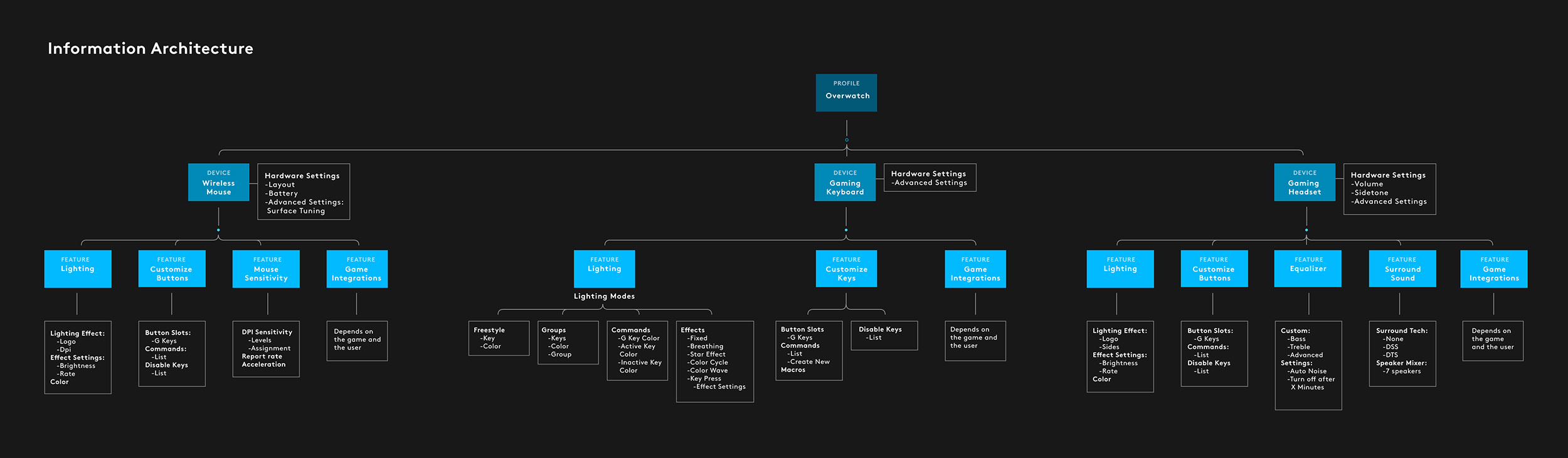 Information Architecture